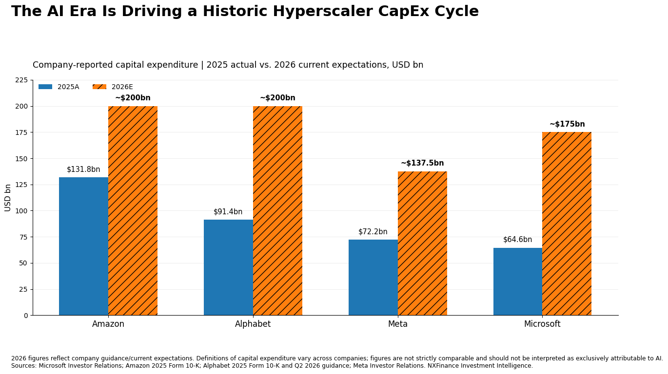 Chart from The Return of the Cost of Capital showing the capital intensity of the AI investment cycle
